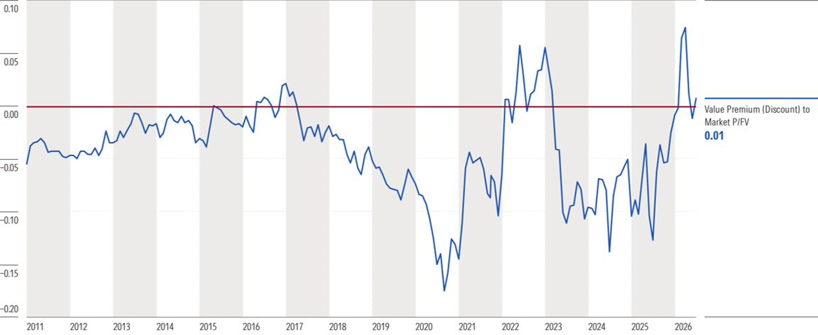 Grafik, die die Bewertungen der Value-Aktien von Morningstar im Vergleich zur Bewertung des Gesamtmarktes darstellt.