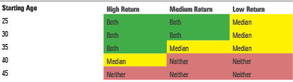 A table comparing the situation of median-income and higher-income employees, for a 401(k) retirement goal, assuming various levels of investment performances and various starting ages.
