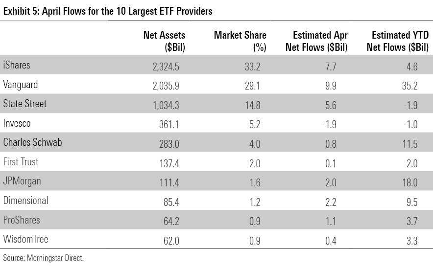 Table showing April flows for the largest ETF providers