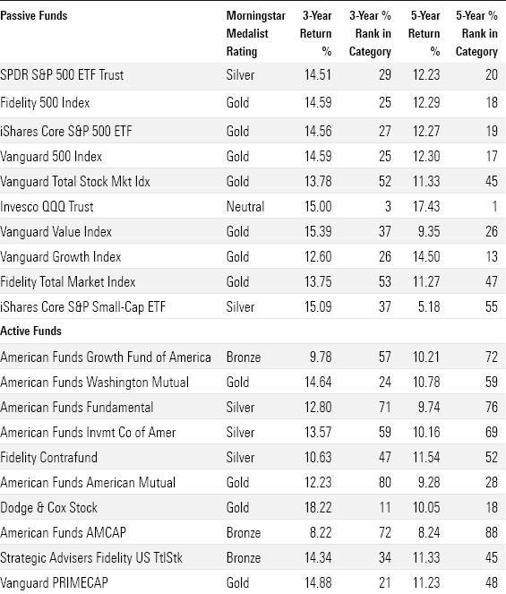 Table of the long-term performance of the largest U.S. equity mutual funds and ETFs.