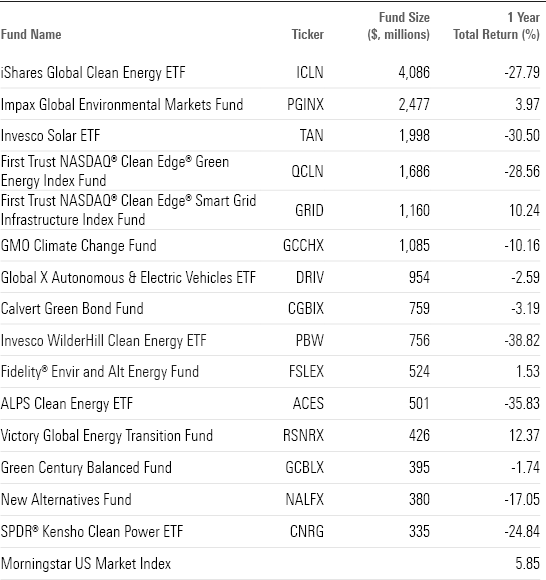 Table of climate funds