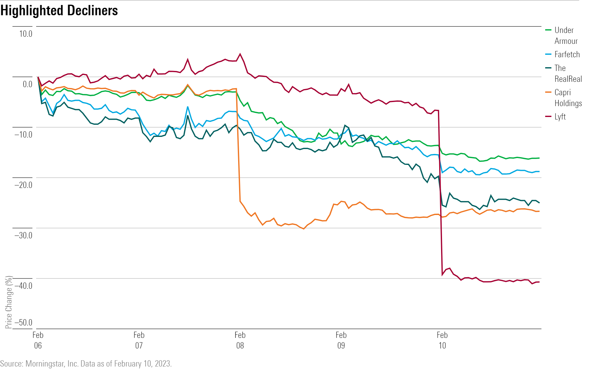 A line chart showing the performance of LYFT, CPRI, UA, REAL, and FTCH stock.