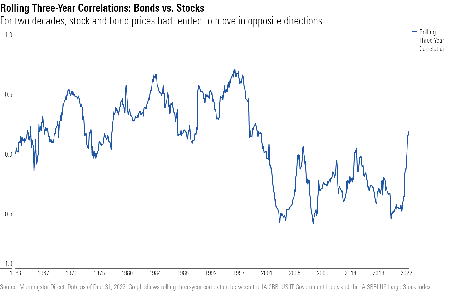 A line chart that shows the correlation between stock and bond returns since 1963 through 2022.