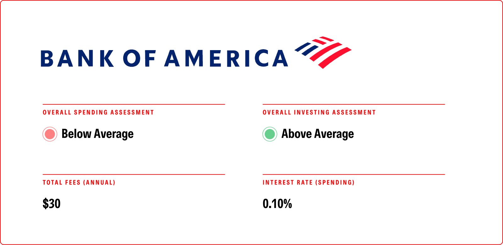 A card with Bank of America logo showing Below Average overall spending assessment and an Above Average investing assessment. Annual total fees are $30 and the spending interest rate is 0.10%.