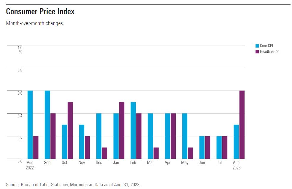 US Consumer Price Index