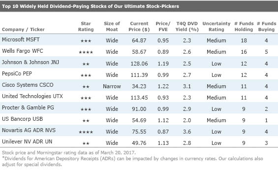 Our Ultimate Stock Pickers Top 10 Dividend Yielding Stocks Morningstar 