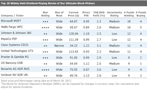 Our Ultimate Stock Pickers Top 10 Dividend Yielding Stocks Morningstar 3964