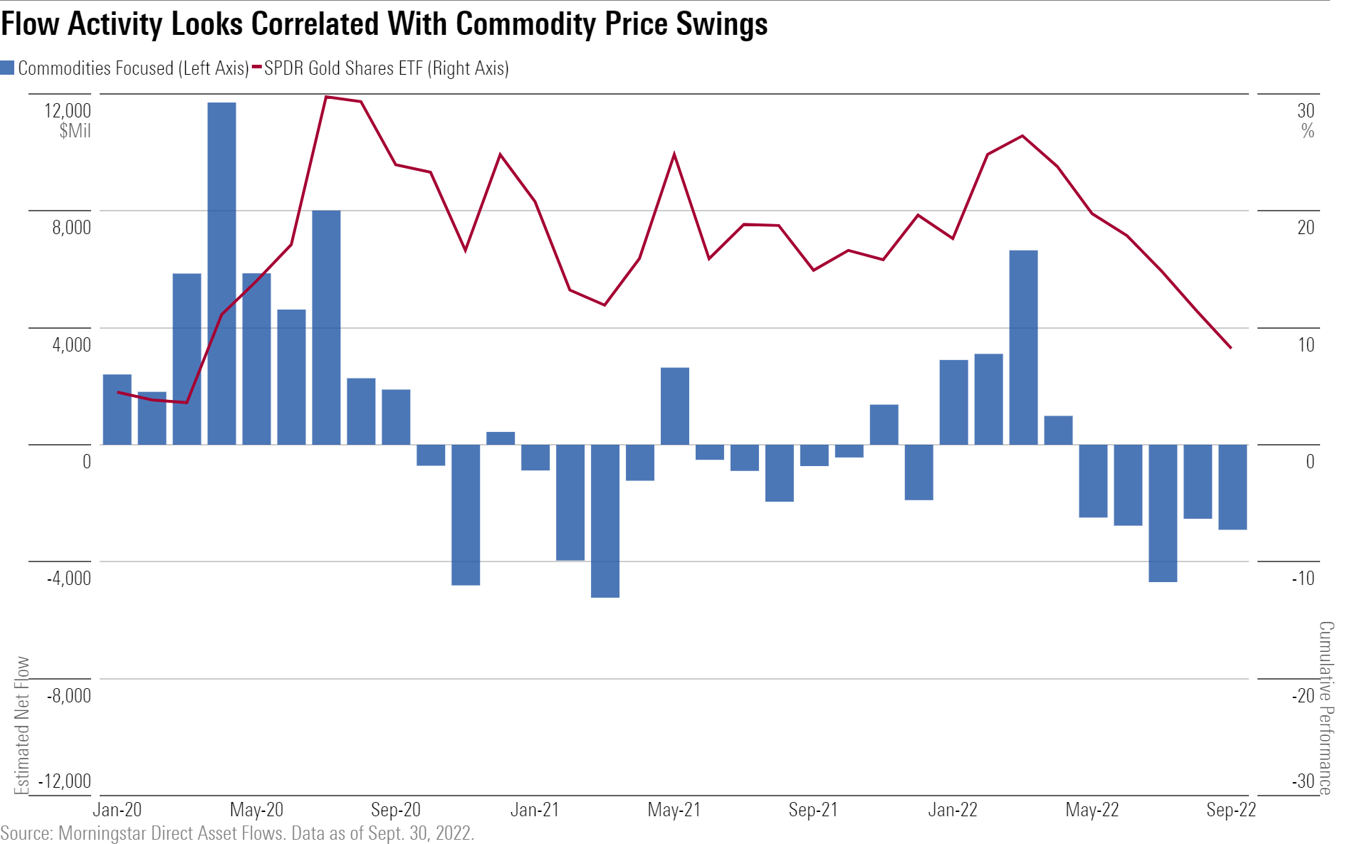 Flow activity in the commodities-focused category looks correlated with price swings in the underlying commodities.