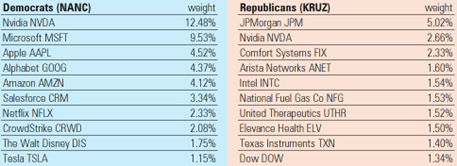List of the top 10 stocks owned by NANC and KRUZ.