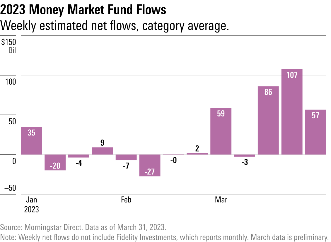 A chart showing weekly estimated net flows during the first quarter of 2023.