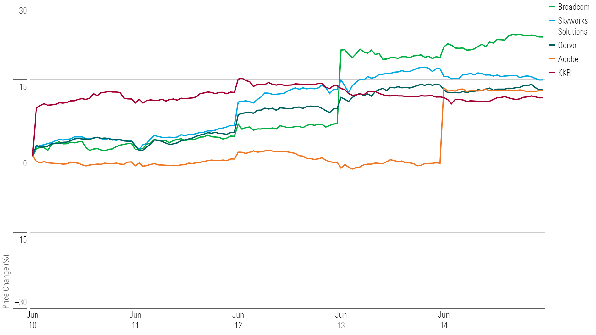 Line graph with five colorful lines showing best performing stocks of the week.