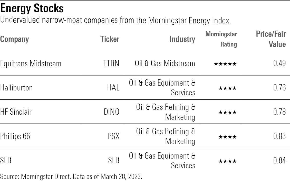 List of undervalued narrow-moat companies from the Morningstar US Energy Index.
