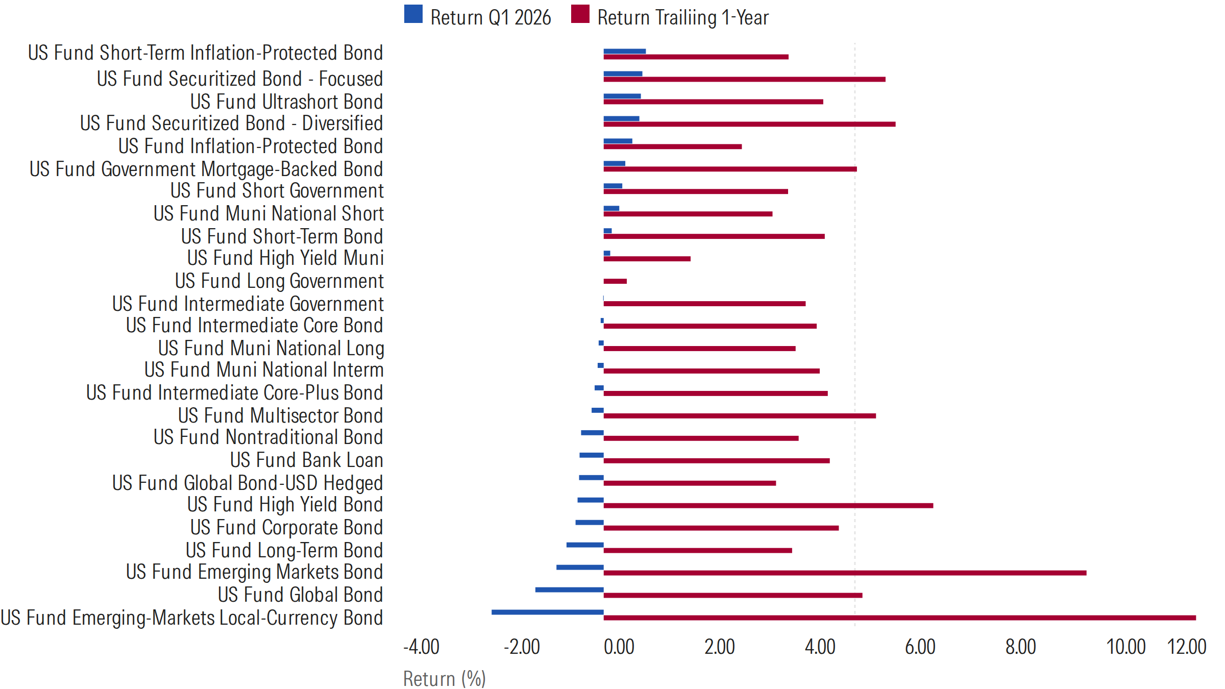 A bar chart comparing first-quarter 2026 returns with the trailing one-year returns for each fixed-income Morningstar Category.