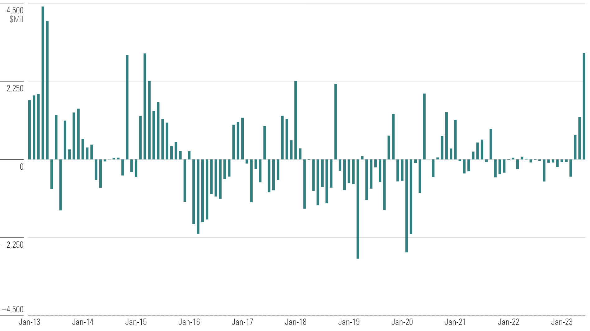 Bar chart of monthly Japan-stock flows.