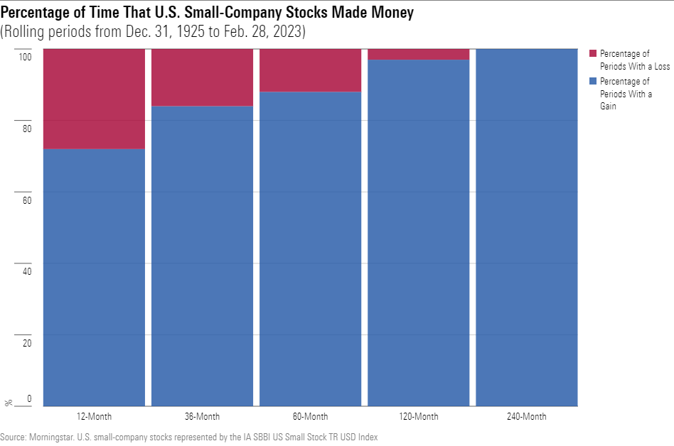 A bar chart of the percentage of time that U.S. small-company stocks lost money over one-, three-, five-, 10-, and 20-year periods.