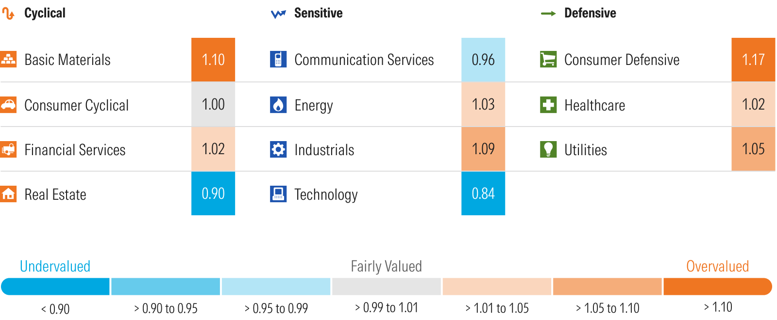 Graphic that shows Morningstar's price to fair value metric by sector.