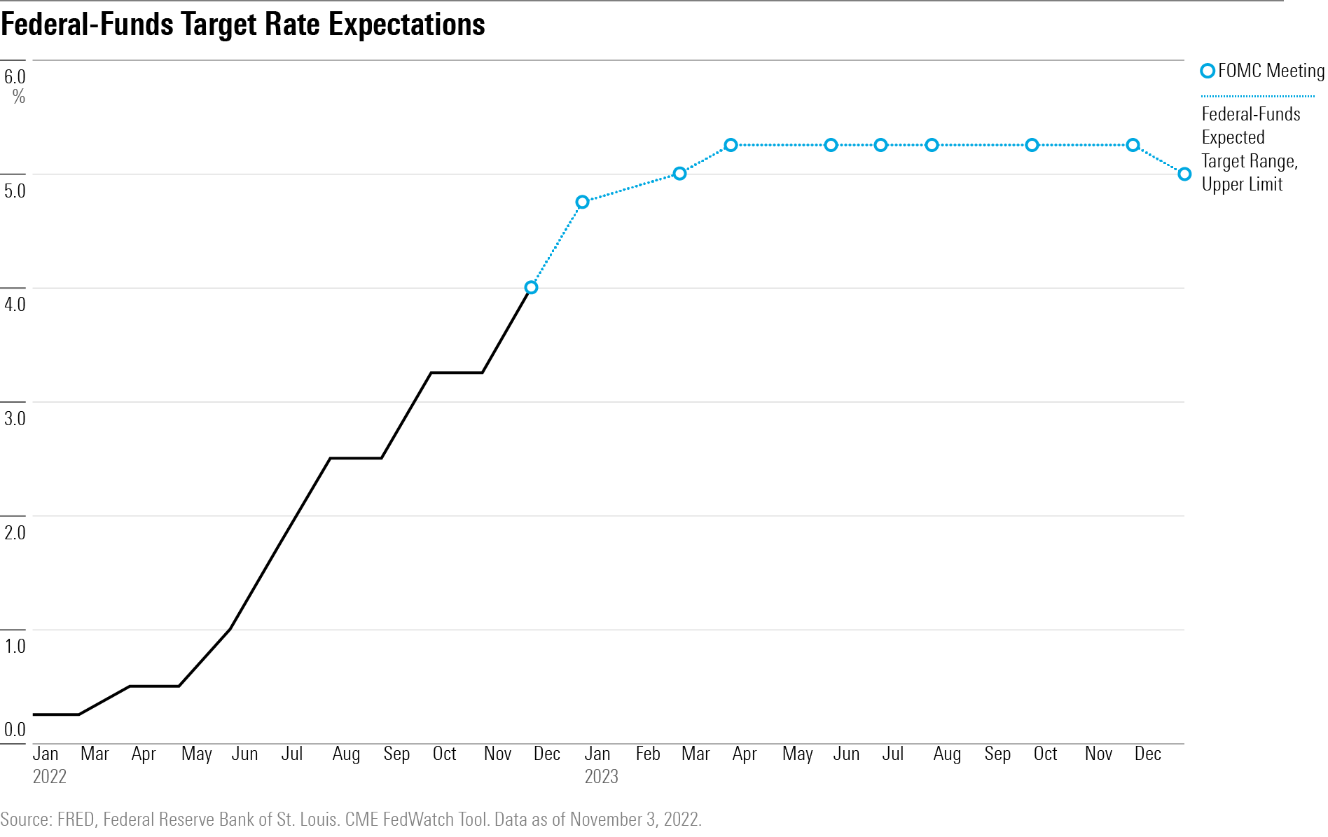 Line chart showing Federal-funds rate target expectations
