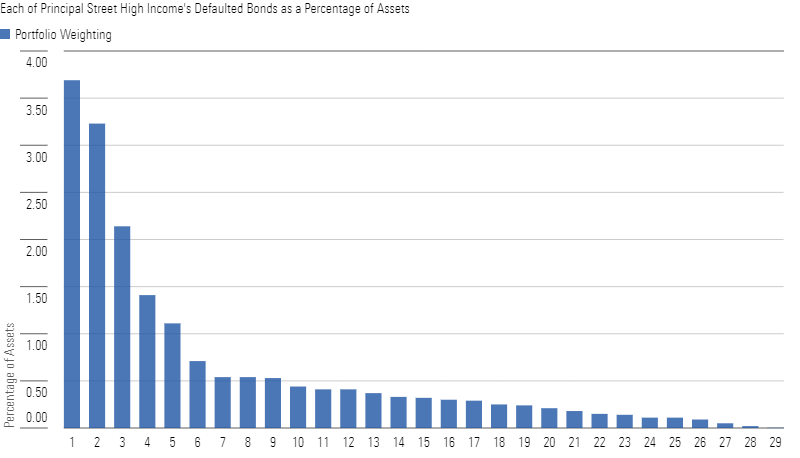 Vertical bar chart showing each of the fund's defaulted bonds as a percentage of assets.