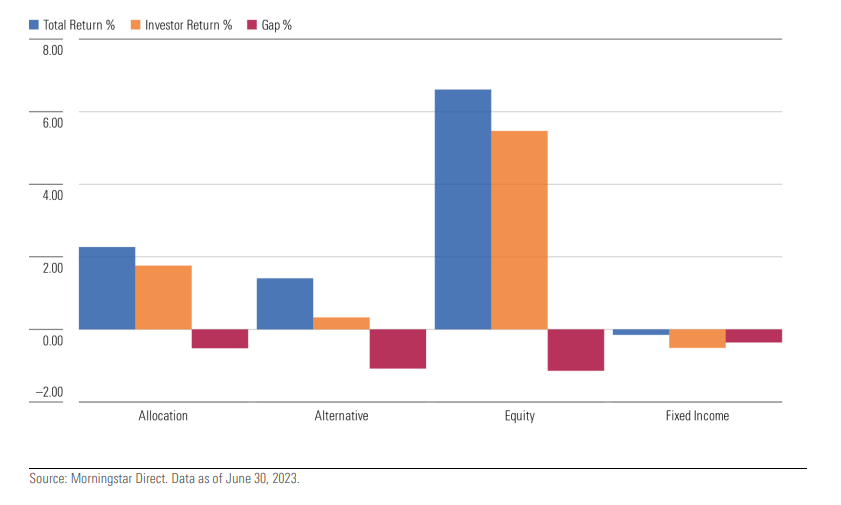 Gap tra total e investor return per asset class dei fondi cross border europei