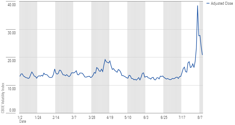 A line graph showing the daily trend for the CBOE Volatility Index so far this year.