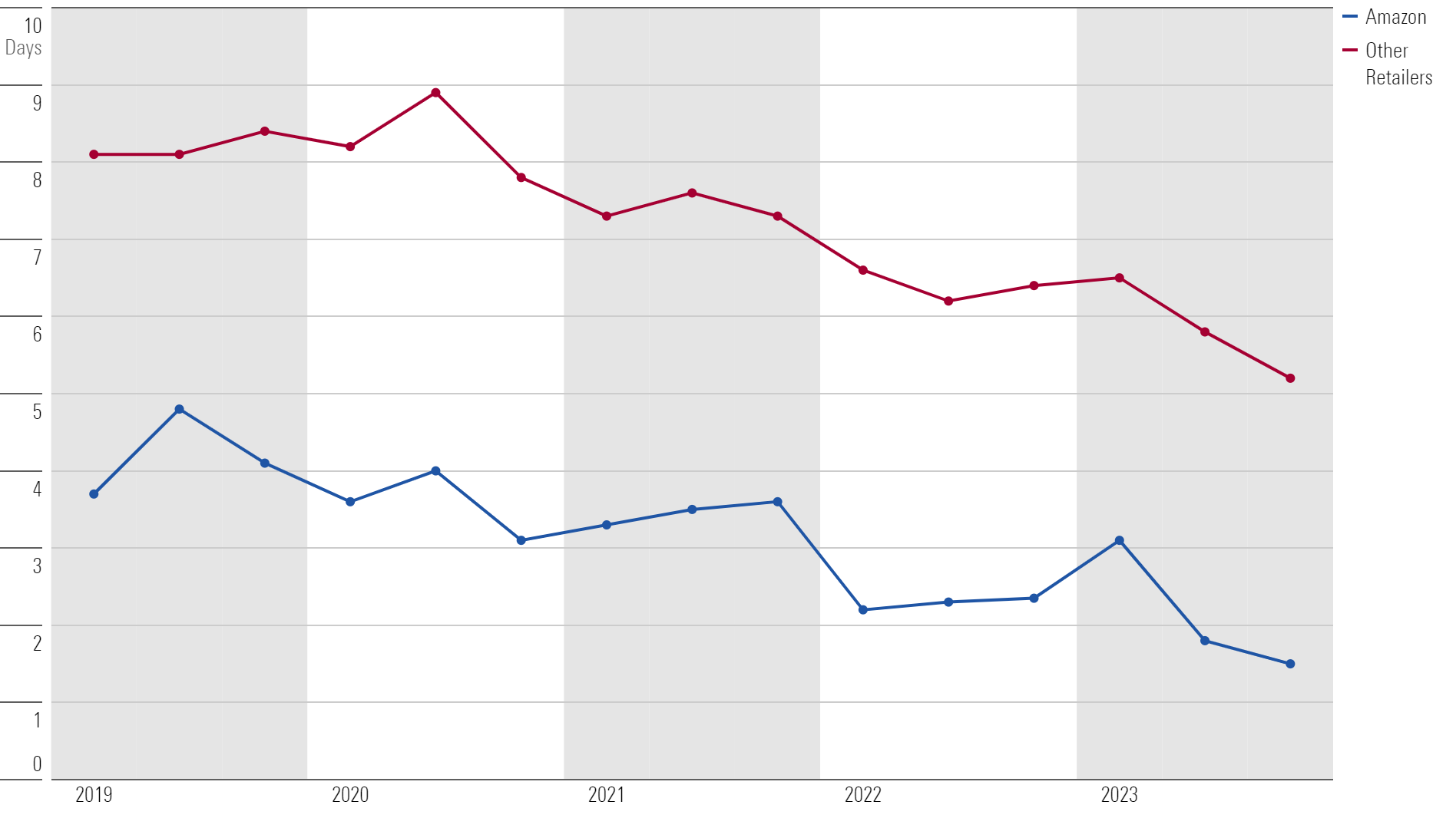 Line graph showing Click-to-Door Speed in days for US Online Purchases