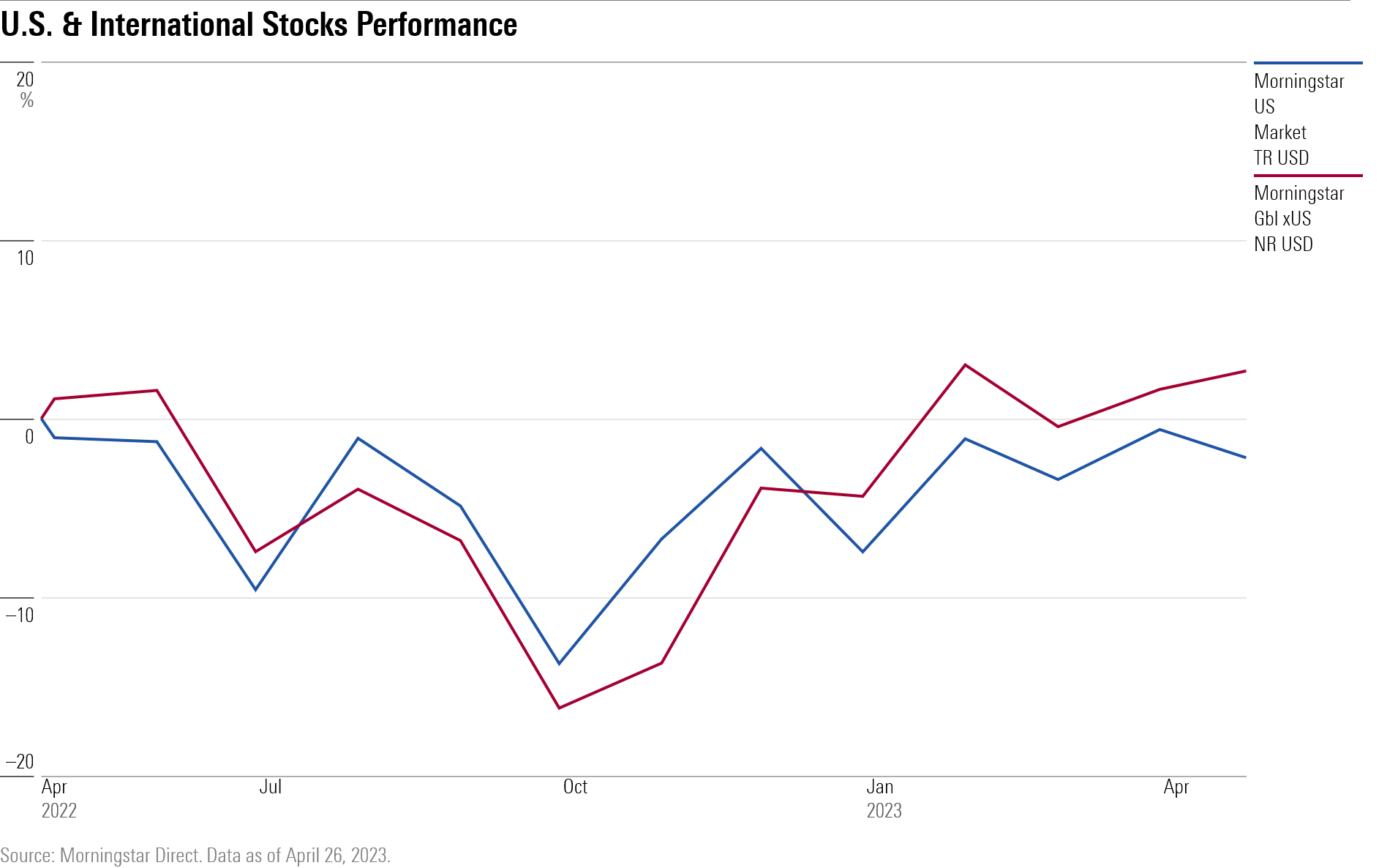 Line chart showing the 1-year performance of U.S. and international stocks