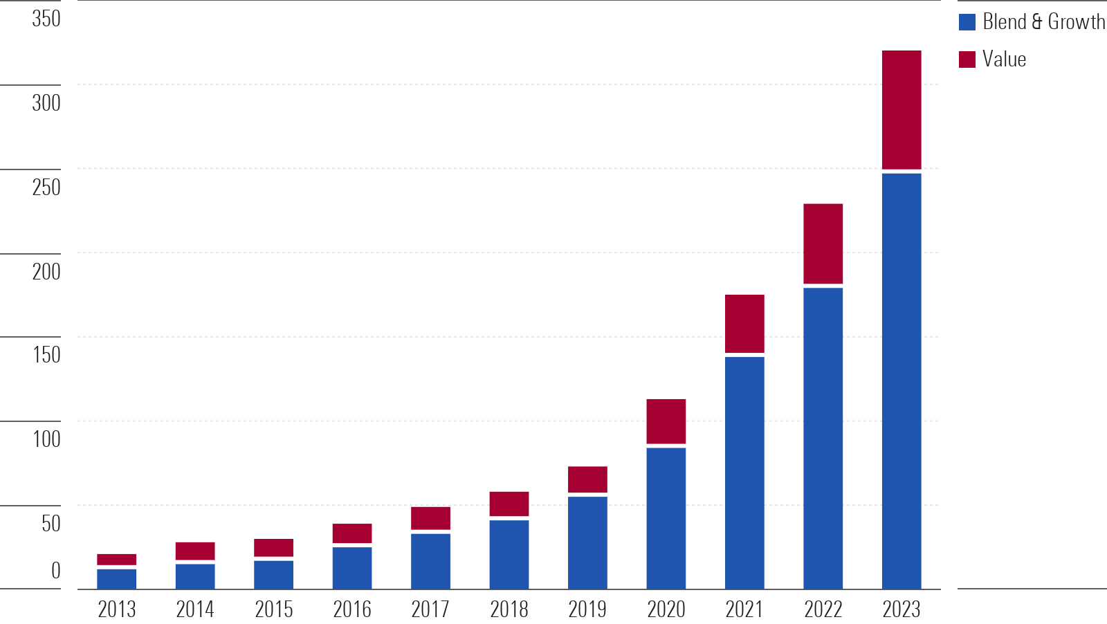 Bar chart showing the number of active ETFs each calendar year