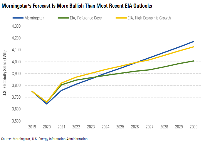 Morningstar's Forecast Is More Bullish Than Most Recent EIA Outlooks