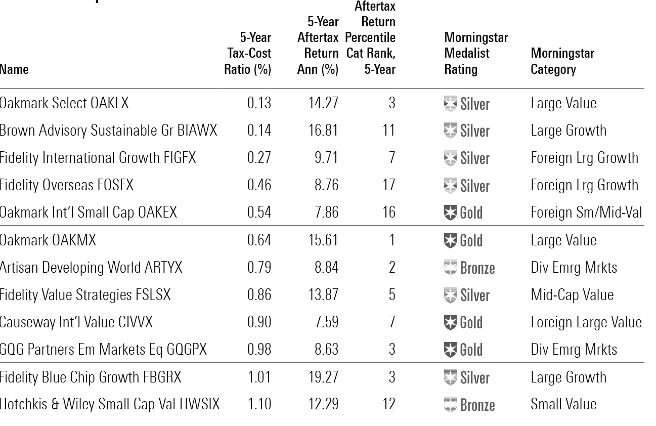 A table of the 12 active funds that have top-quintile five-year aftertax returns, tax-cost ratios below 1.25%, and Morningstar Medalist Ratings of Bronze or higher.