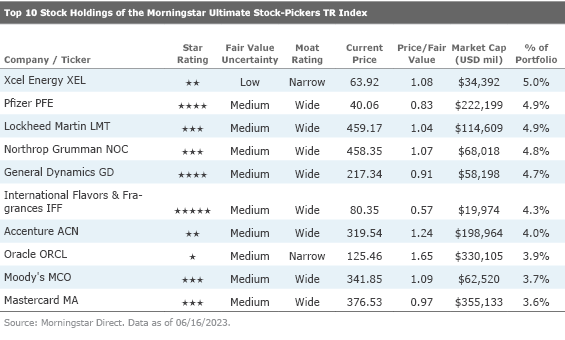 A chart containing the top 10 stock holdings of the Morningstar Ultimate Stock-Pickers TR Index and related information.