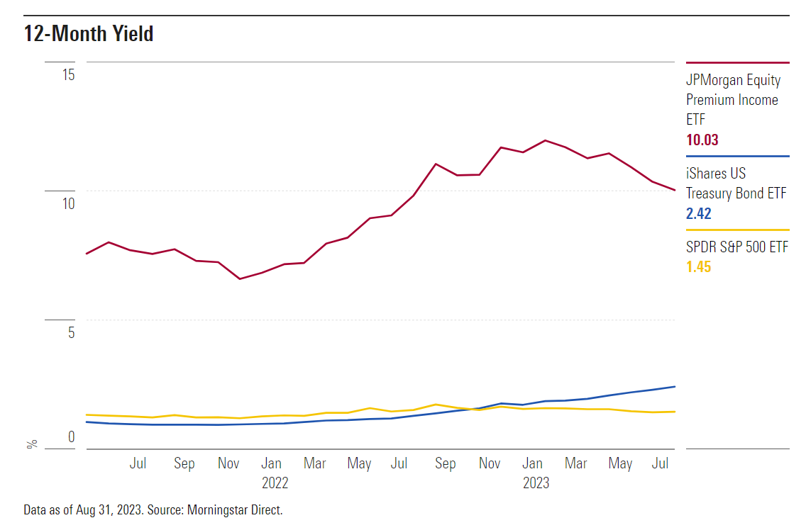 12-month yield