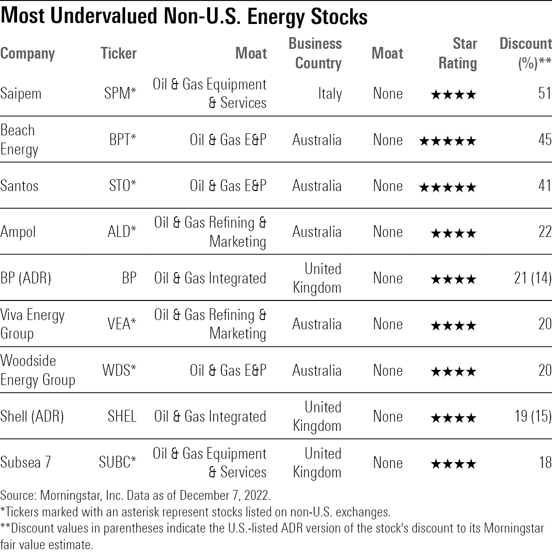 A table showing the most undervalued energy stocks that are based outside the United States.