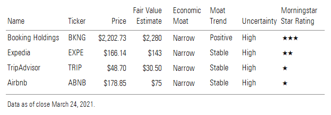 Booking Holdings, Expedia, TripAdvisor, and Airbnb