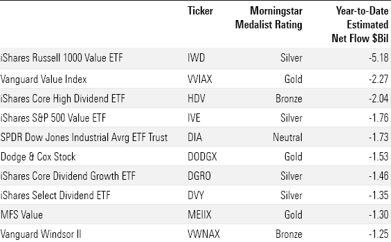 Table of the fund with the largest outflow in 2023