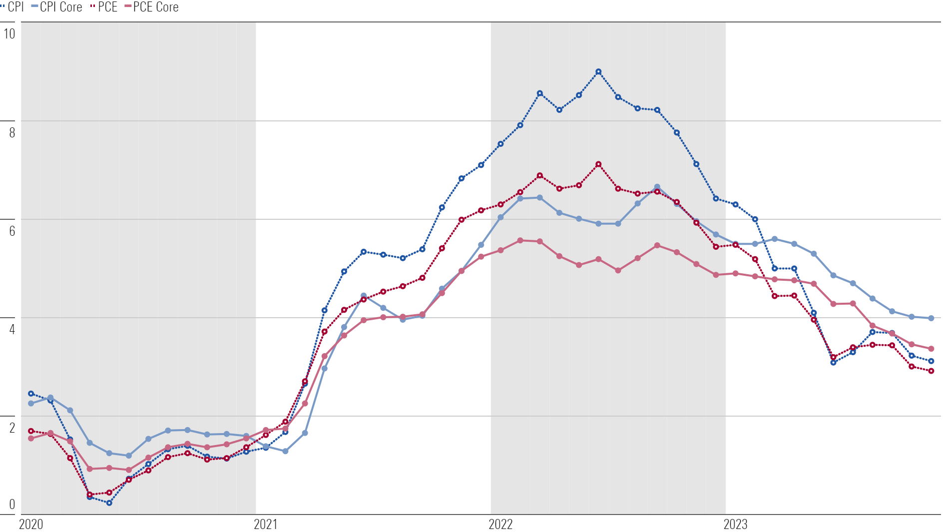 Why We Expect Inflation to Fall in 2024 Morningstar