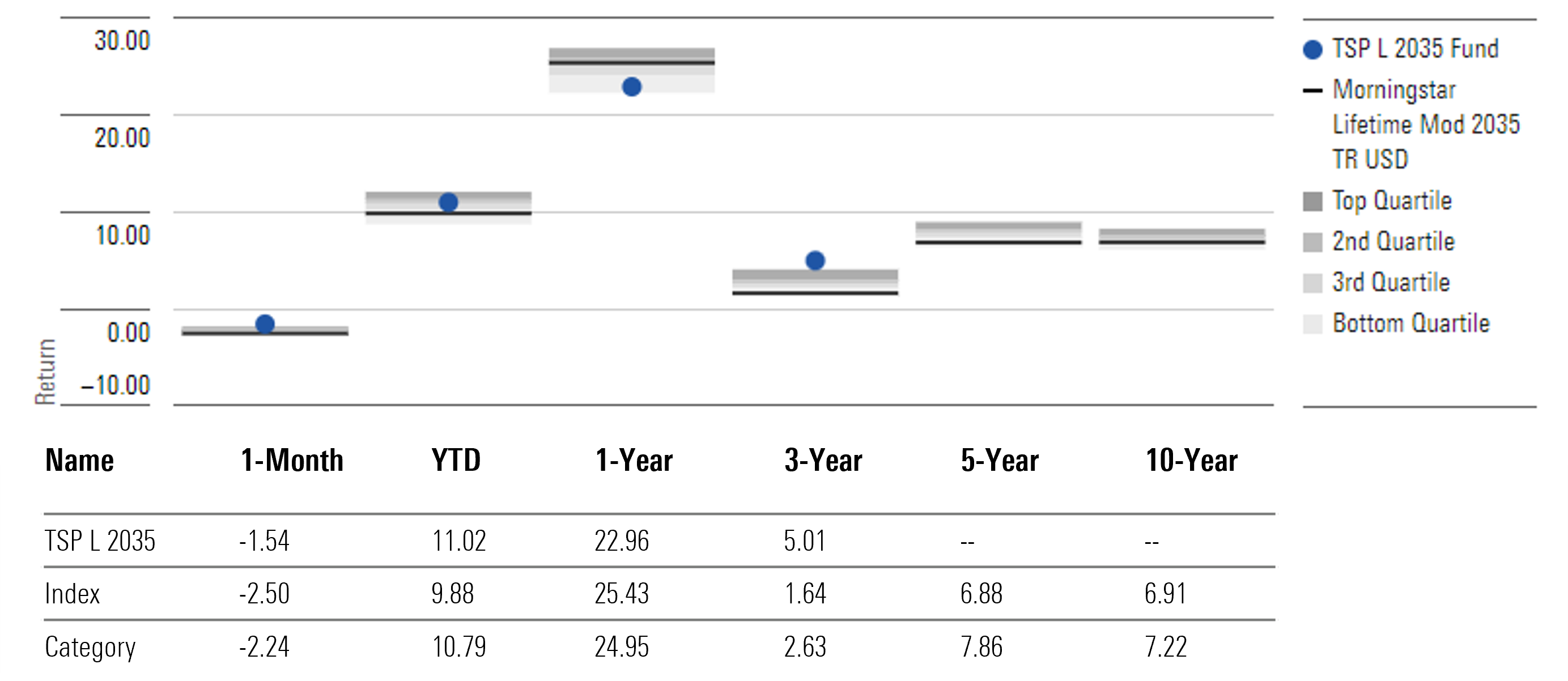 TSP L 2035 Fund Annualized Returns through October 31, 2024