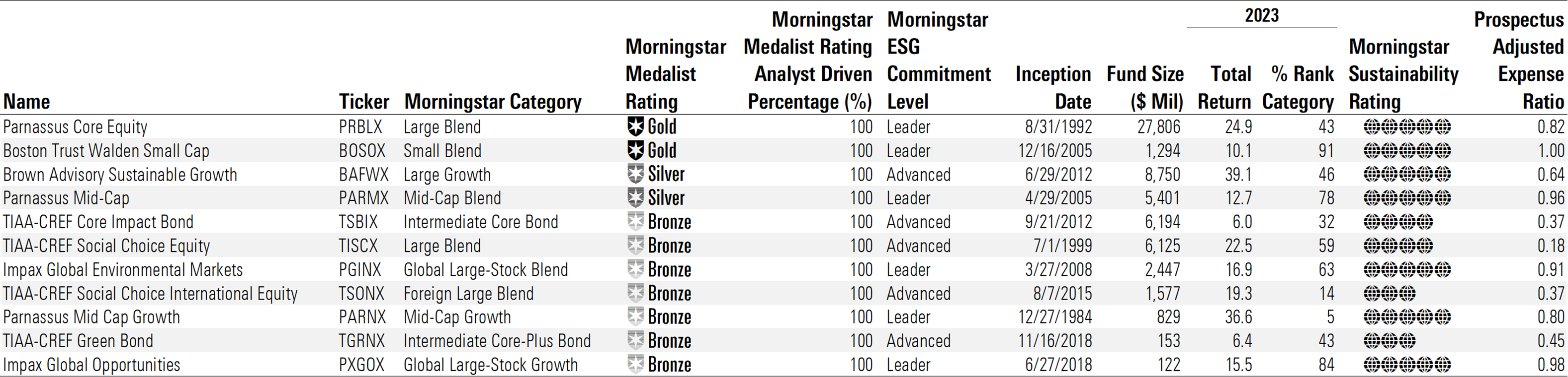 Eleven sustainable funds earn medals under the Morningstar Medalist Rating.