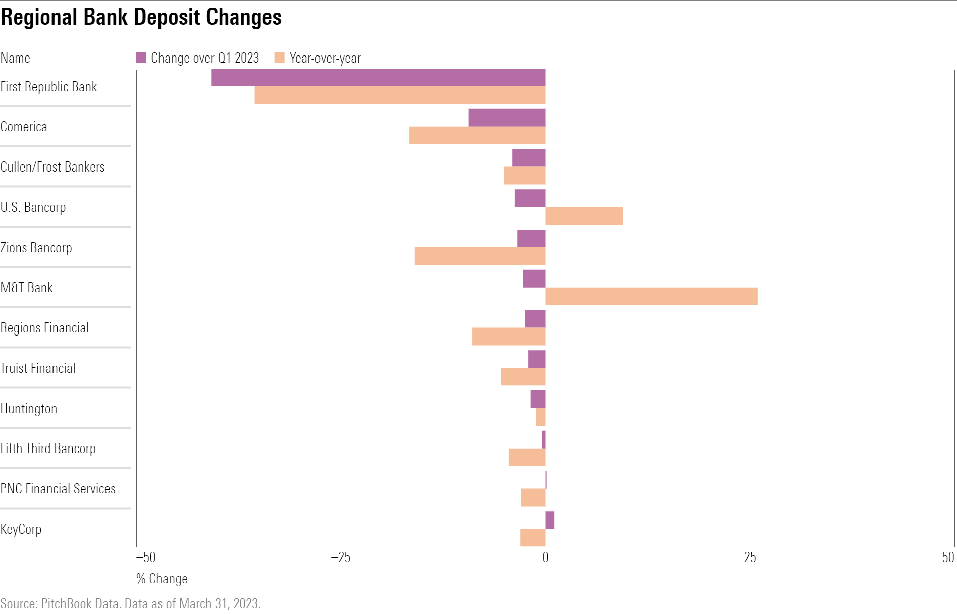A bar chart showing year-over-year and sequential quarter changes in regional bank deposits.