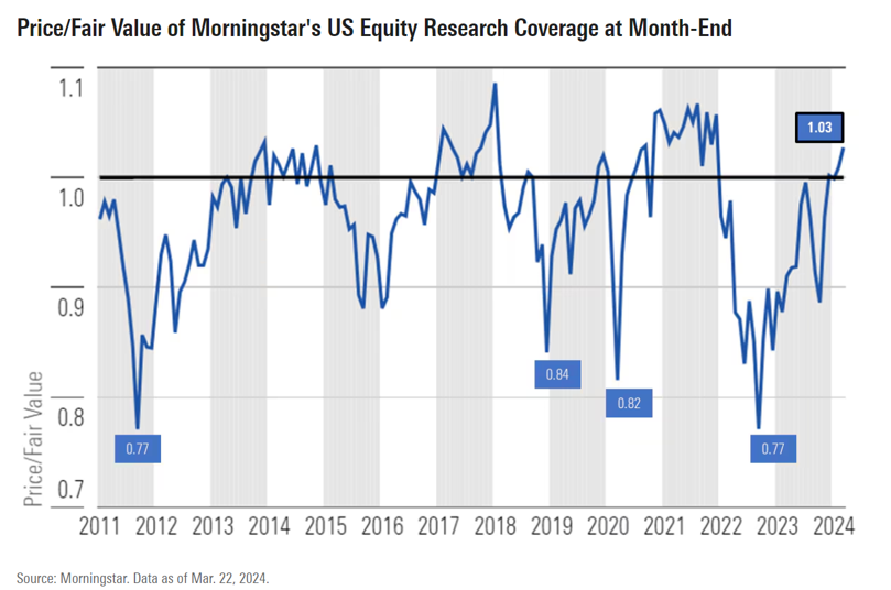 Price Fair Value Morningstar US Equity