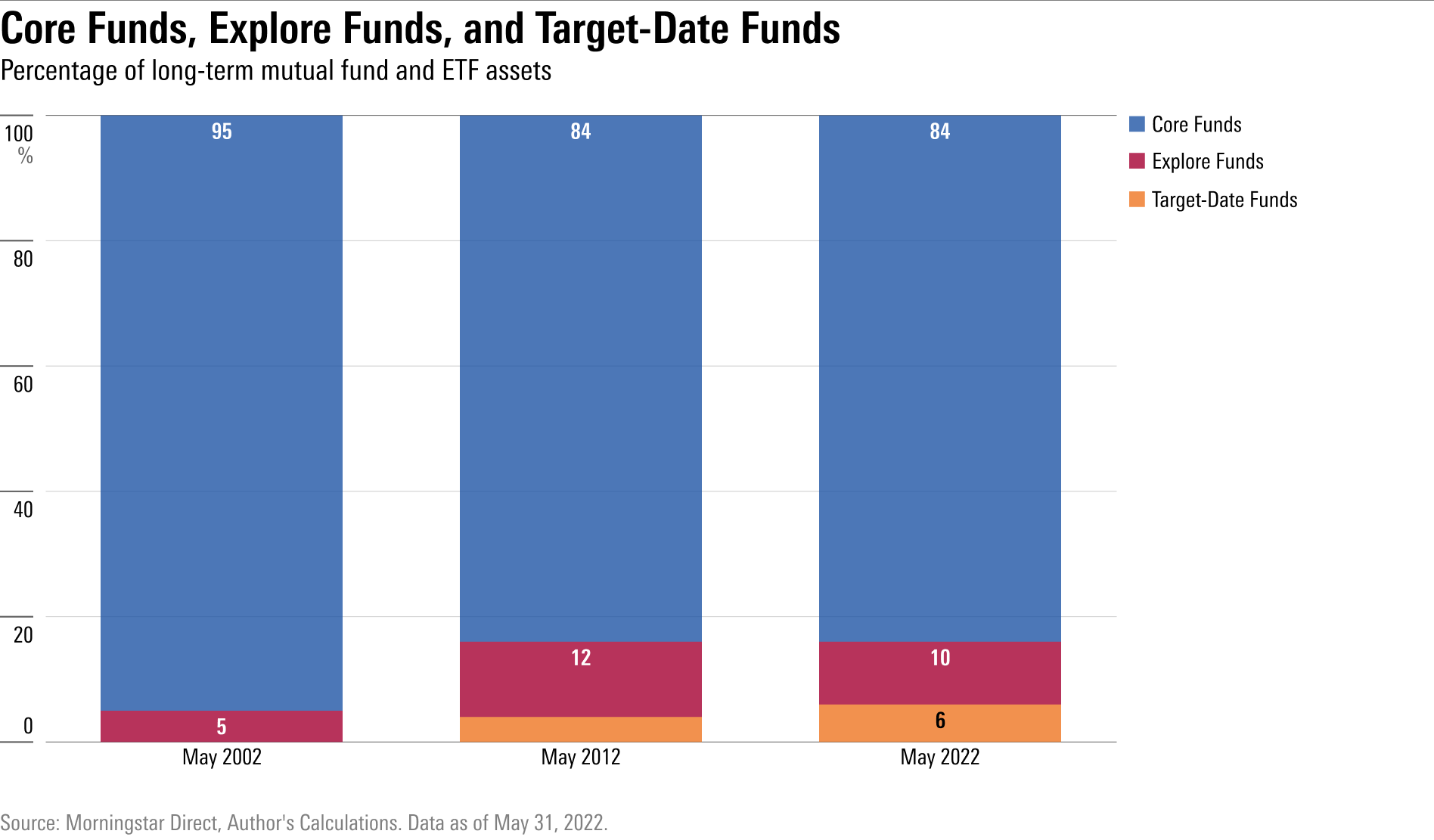 The market share for core funds, explore funds, and target-date funds in May 2002, May 2012, and May 2022.