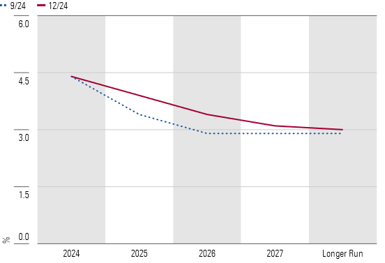 The Federal Reserve Expects Fewer Interest Rate Cuts in 2025 Than Before