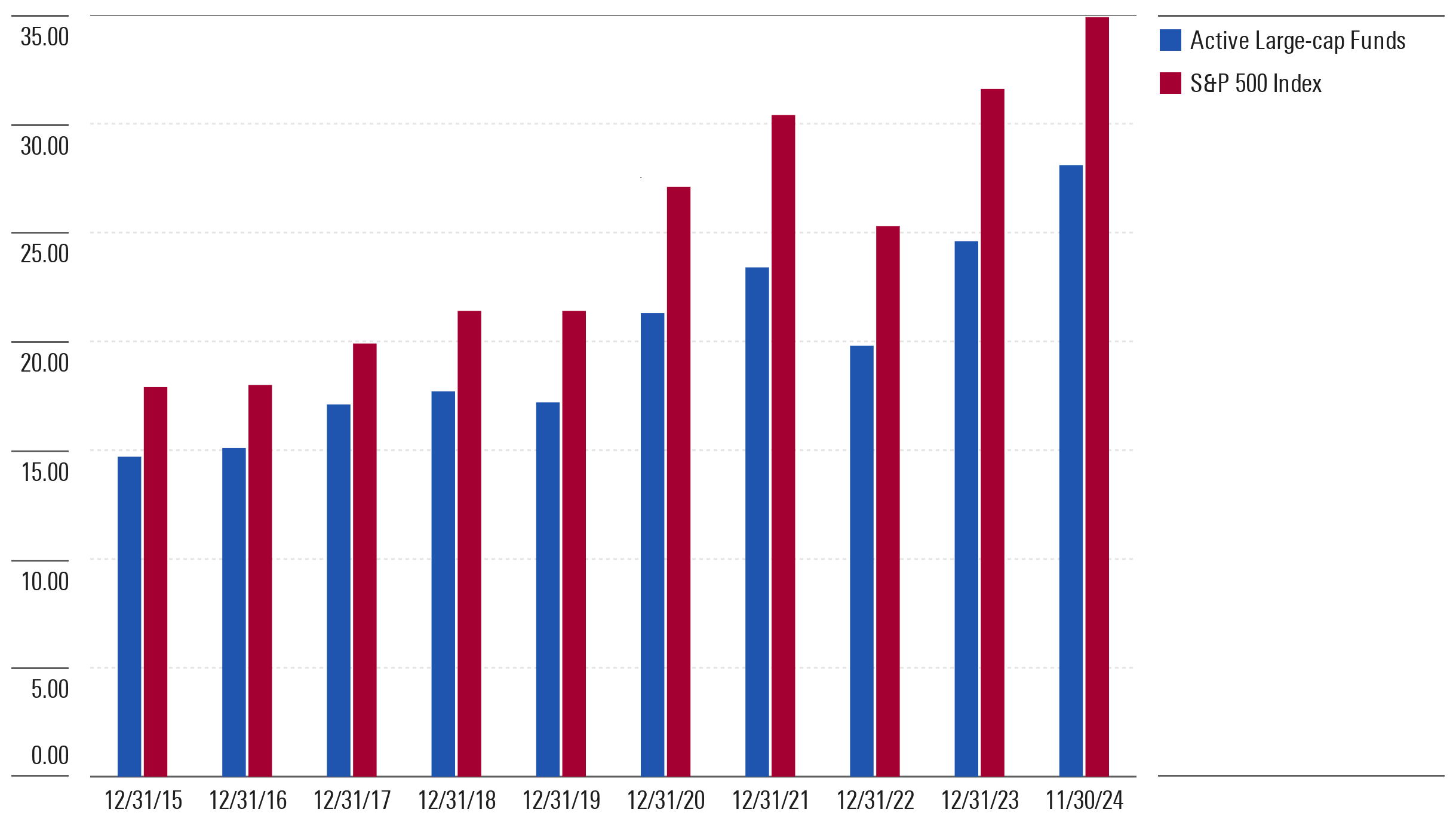 A bar chart that compares the aggregate of all active large-cap funds' concentration in its top-10 holdings to the S&P's over the past 10 years. The active-fund composite's concentration rises alongside the S&P's as one scans left to right across the years shown in the chart, reflecting active's and passive's increasing concentration.