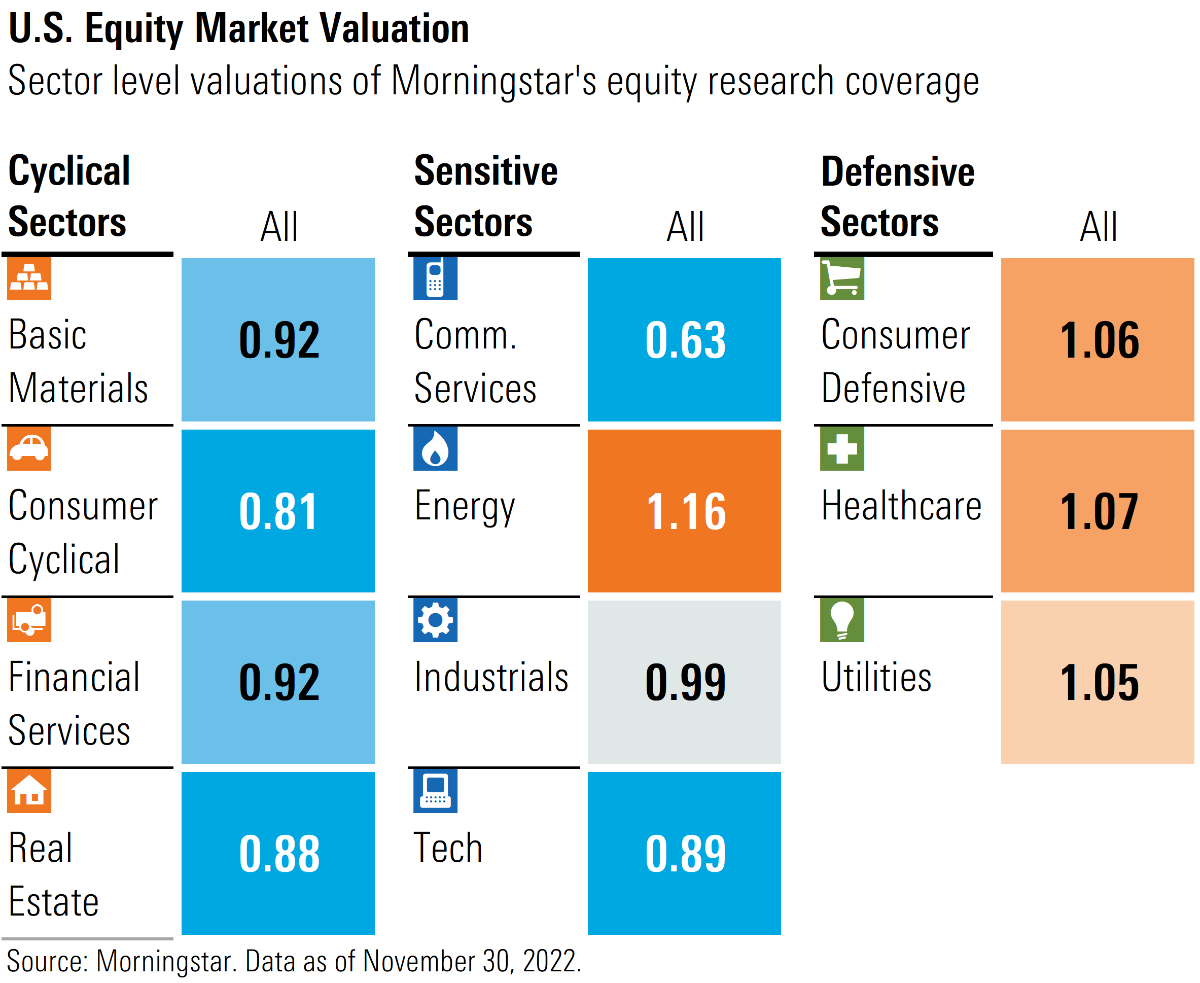 A graphic that breaks down U.S. equity market valuations by sector.