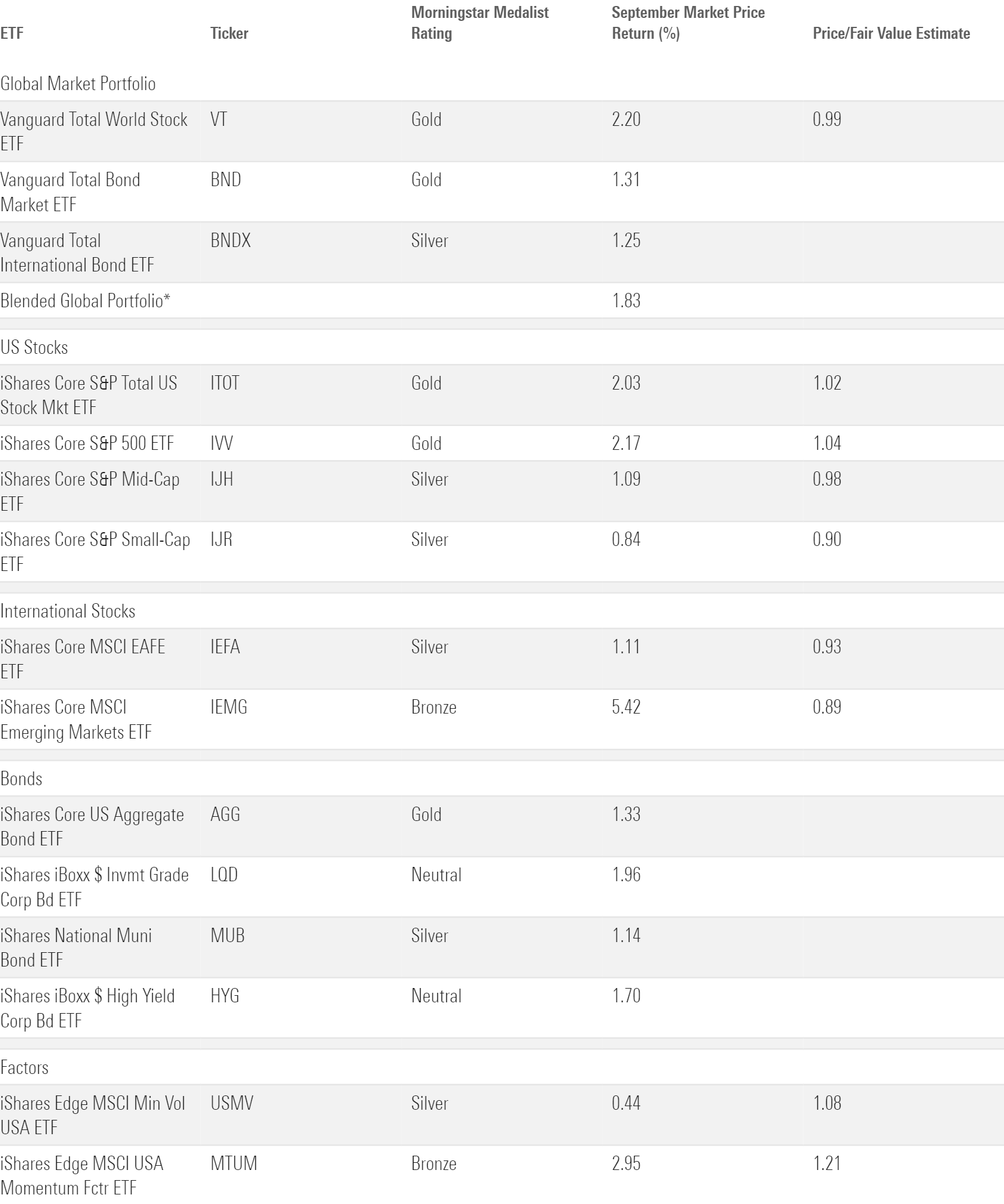 Table that uses ETF returns to show September market performance.