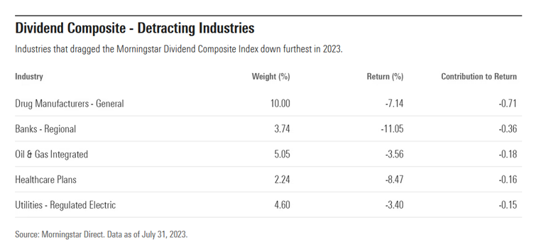 Dividend Composite Detracting Industries
