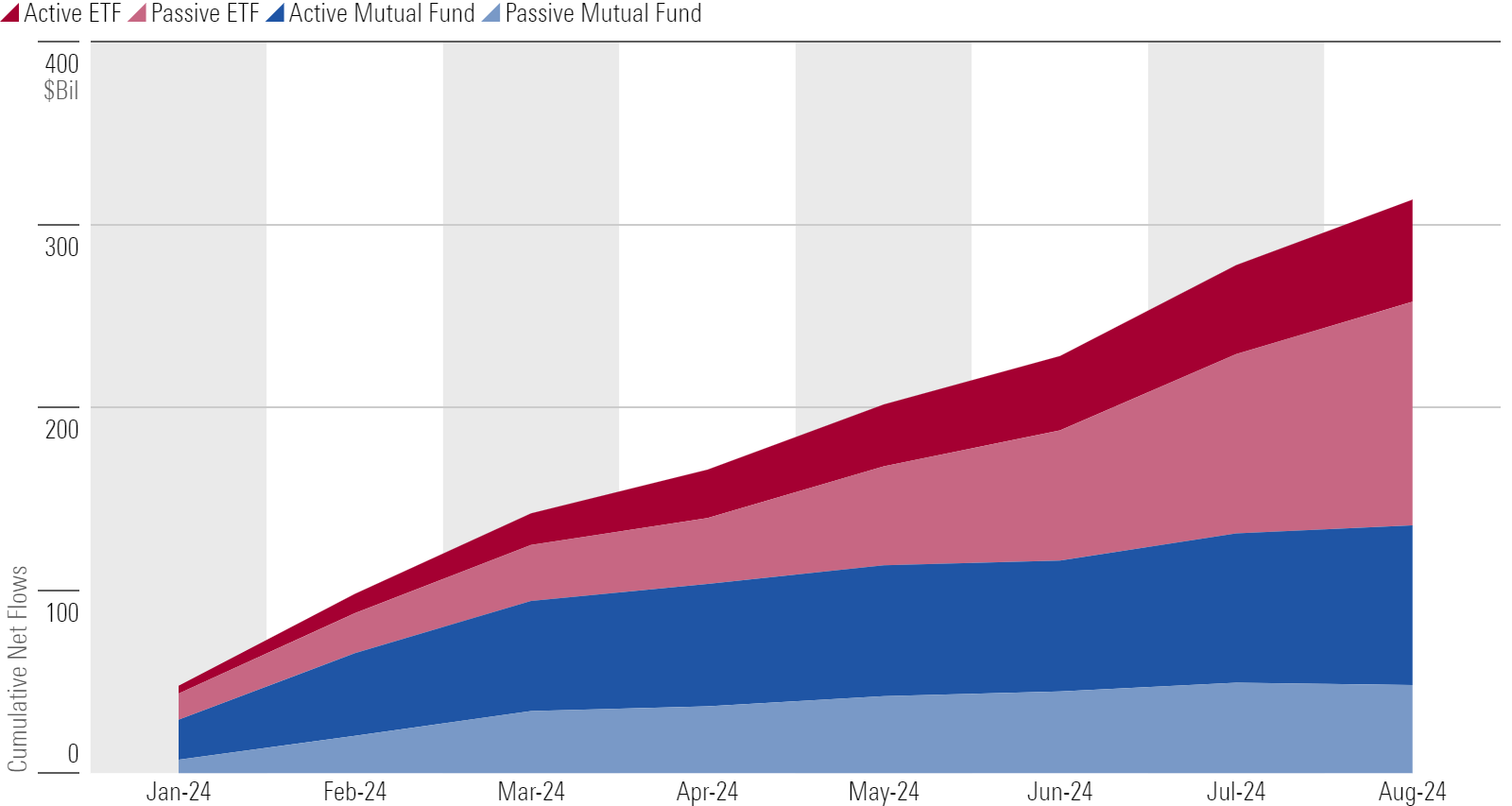 Area chart of bond fund flows by vehicle.