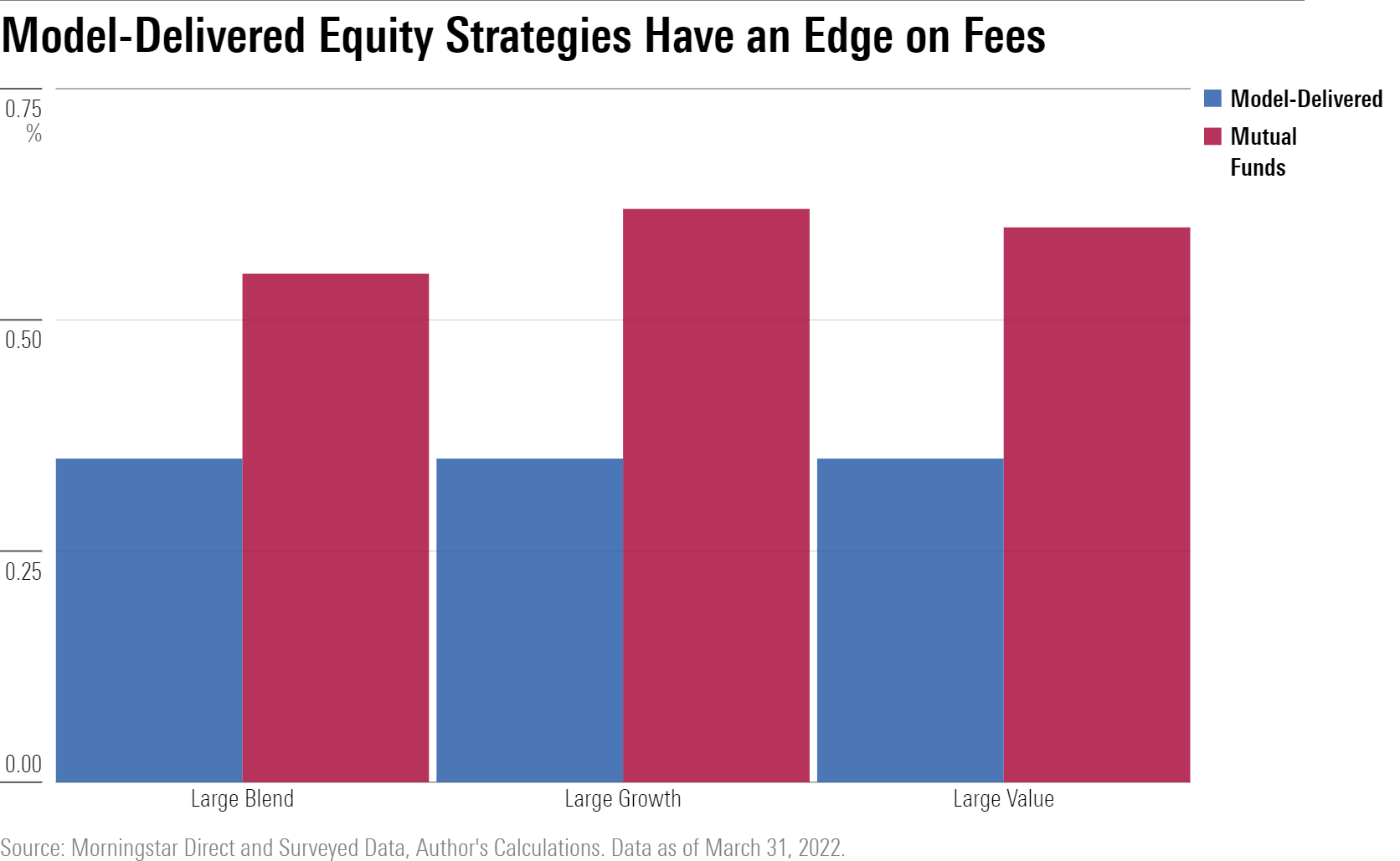 A bar chart illustrating the fee advantage that model-delivered large-cap equity strategies have over equity mutual funds.