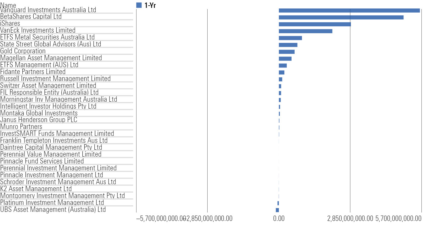 2020 was a record year for Australian ETFs