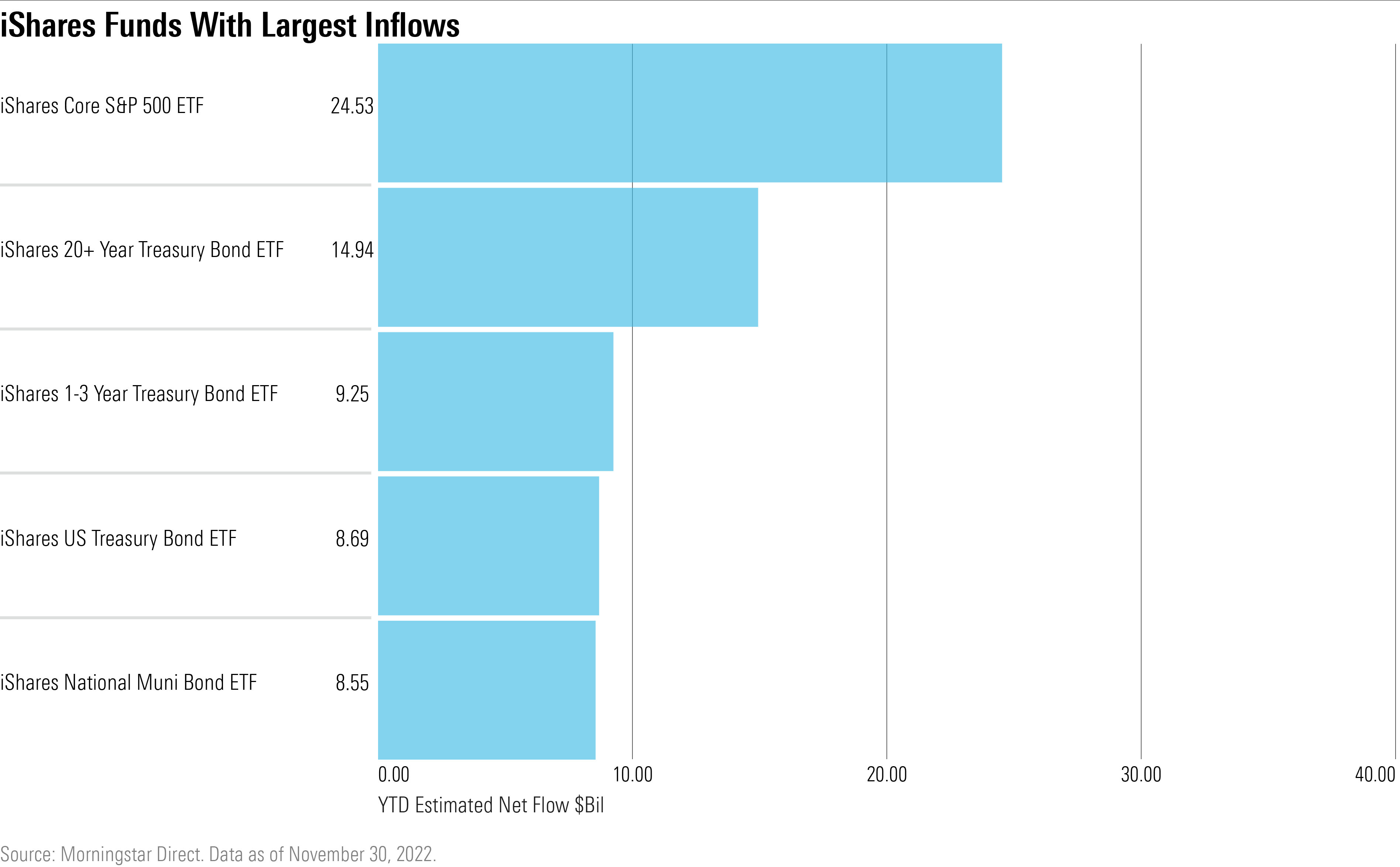 Bar chart of the iShares ETF's with most inflows in 2022