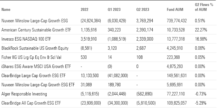 Fund flows of top Q2 performers